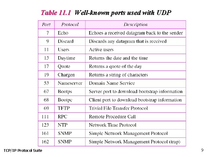 Table 11. 1 Well-known ports used with UDP TCP/IP Protocol Suite 9 