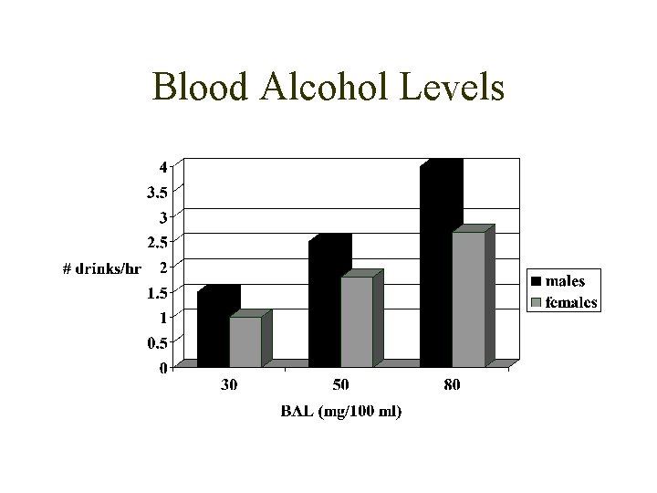 Blood Alcohol Levels 