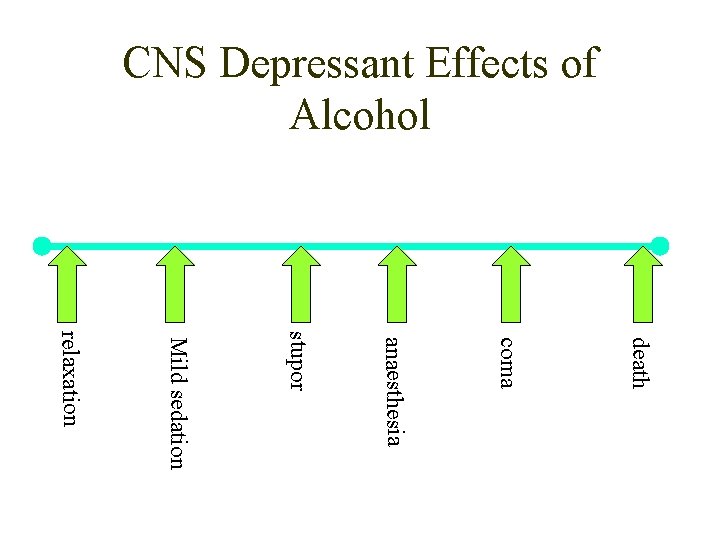 CNS Depressant Effects of Alcohol death coma anaesthesia stupor Mild sedation relaxation 