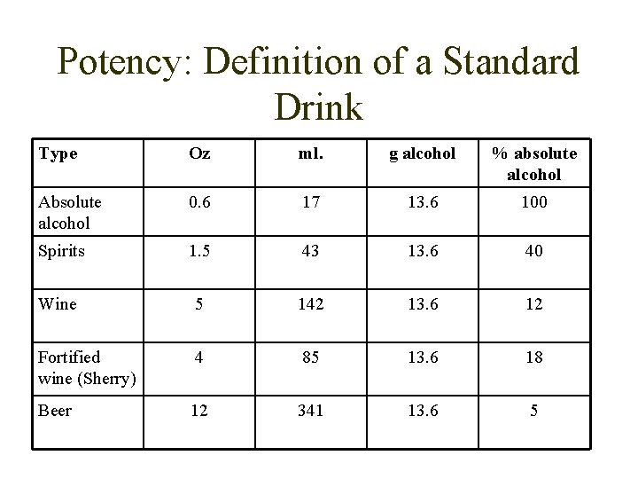 Potency: Definition of a Standard Drink Type Oz ml. g alcohol % absolute alcohol