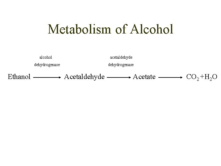 Metabolism of Alcohol Ethanol alcohol acetaldehyde dehydrogenase Acetaldehyde Acetate CO 2 +H 2 O