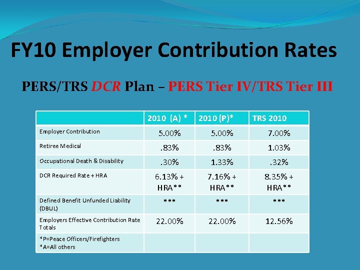 FY 10 Employer Contribution Rates PERS/TRS DCR Plan – PERS Tier IV/TRS Tier III