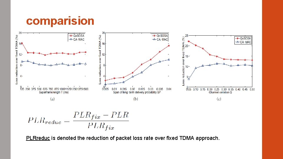 comparision PLRreduc is denoted the reduction of packet loss rate over fixed TDMA approach.