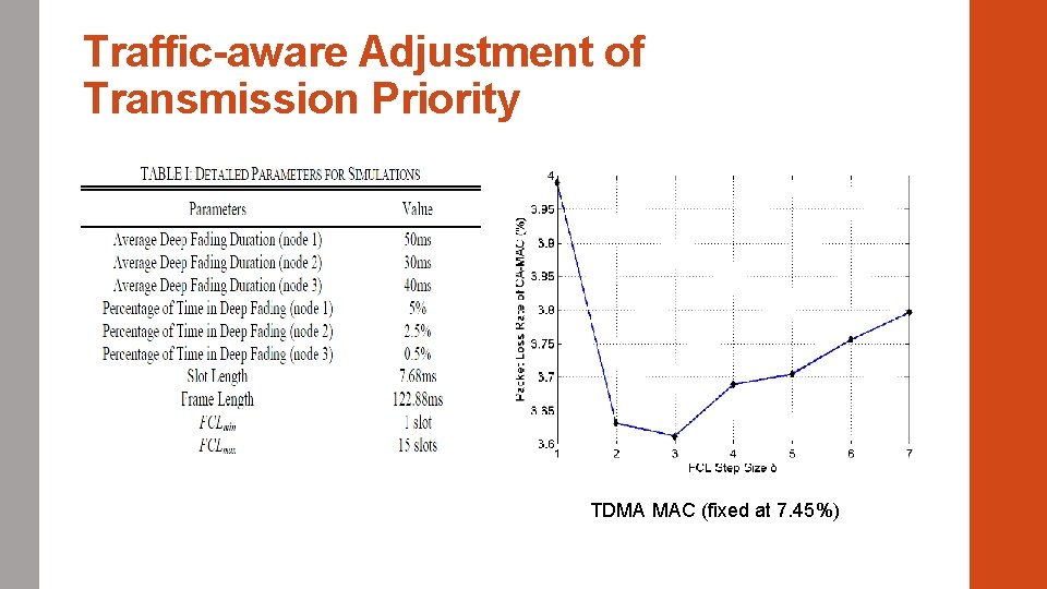 Traffic-aware Adjustment of Transmission Priority TDMA MAC (fixed at 7. 45%) 