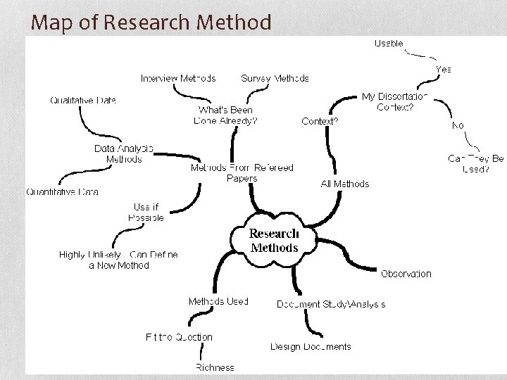 Map of Research Method 