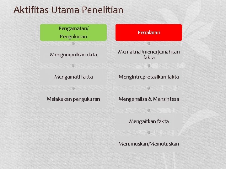 Aktifitas Utama Penelitian Pengamatan/ Pengukuran Penalaran Mengumpulkan data Memaknai/menerjemahkan fakta Mengamati fakta Mengintrepretasikan fakta