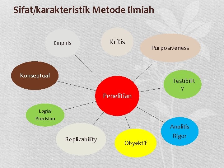 Sifat/karakteristik Metode Ilmiah Empiris Kritis Konseptual Purposiveness Testibilit y Penelitian Logis/ Precision Analitis Replicability