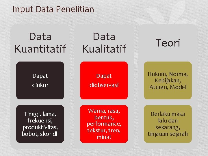 Input Data Penelitian Data Kuantitatif Data Kualitatif Teori Dapat diukur Dapat diobservasi Hukum, Norma,