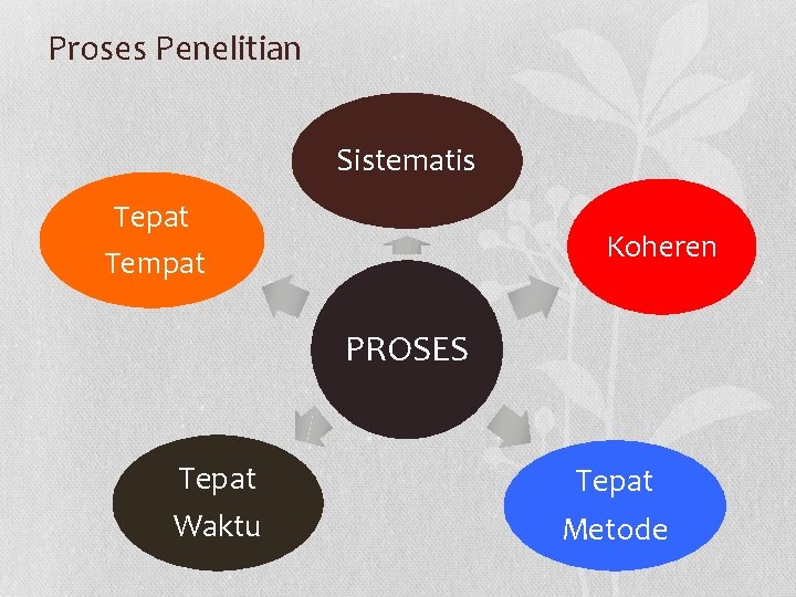 Proses Penelitian Sistematis Tepat Koheren Tempat PROSES Tepat Waktu Tepat Metode 