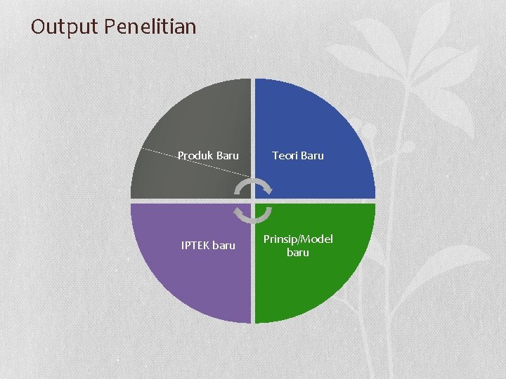 Output Penelitian Produk Baru Teori Baru IPTEK baru Prinsip/Model baru 