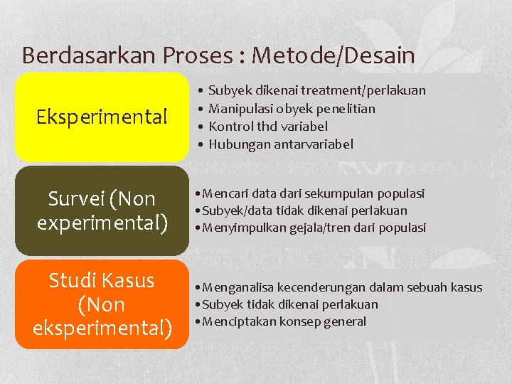 Berdasarkan Proses : Metode/Desain Eksperimental • Subyek dikenai treatment/perlakuan • Manipulasi obyek penelitian •