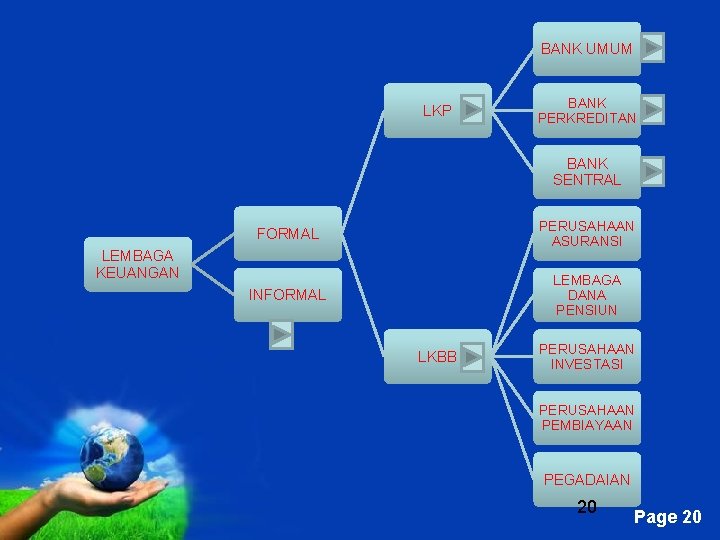 BANK UMUM LKP BANK PERKREDITAN BANK SENTRAL FORMAL PERUSAHAAN ASURANSI INFORMAL LEMBAGA DANA PENSIUN