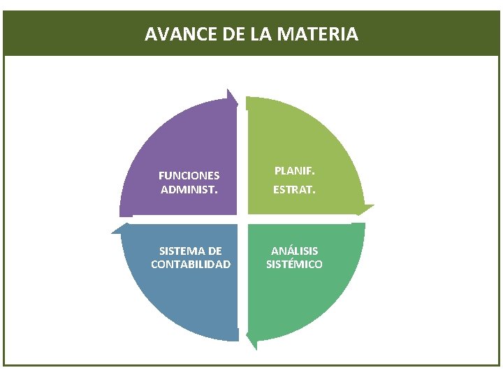 AVANCE DE LA MATERIA PLANIF. FUNCIONES ADMINIST. ESTRAT. SISTEMA DE CONTABILIDAD ANÁLISIS SISTÉMICO 