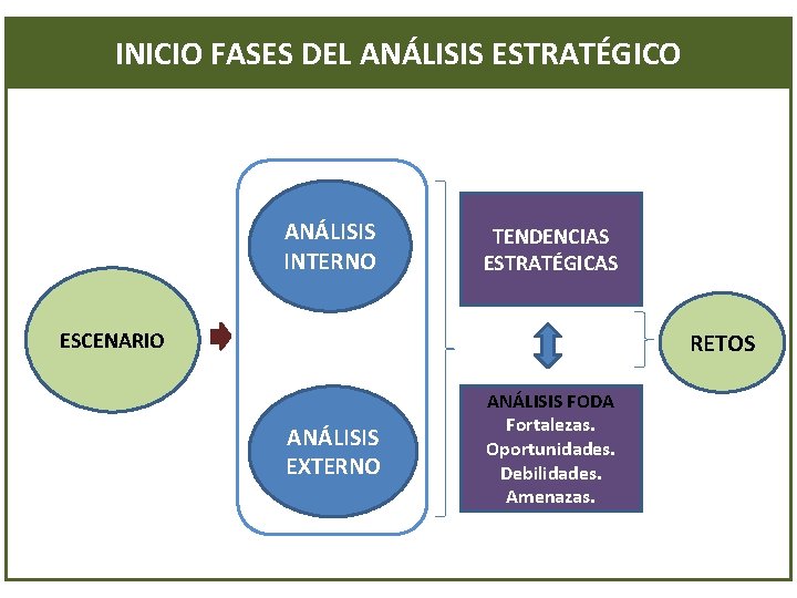 INICIO FASES DEL ANÁLISIS ESTRATÉGICO ANÁLISIS INTERNO TENDENCIAS ESTRATÉGICAS ESCENARIO RETOS ANÁLISIS EXTERNO ANÁLISIS