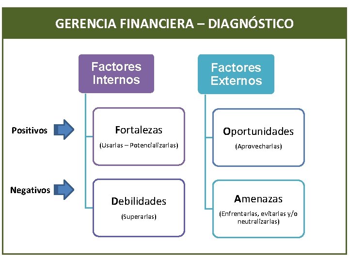 GERENCIA FINANCIERA – DIAGNÓSTICO Factores Internos Positivos Negativos Factores Externos Fortalezas Oportunidades (Usarlas –