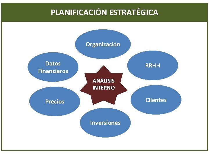 PLANIFICACIÓN ESTRATÉGICA Organización Datos Financieros RRHH ANÁLISIS INTERNO Clientes Precios Inversiones 