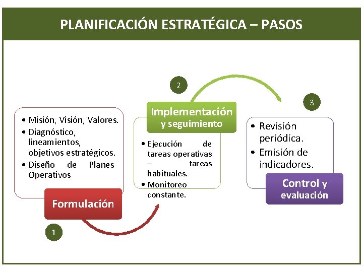 PLANIFICACIÓN ESTRATÉGICA – PASOS 2 • Misión, Valores. • Diagnóstico, lineamientos, objetivos estratégicos. •