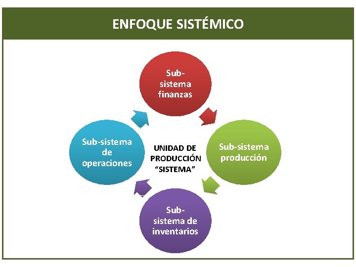 ENFOQUE SISTÉMICO Subsistema finanzas Sub-sistema de operaciones UNIDAD DE PRODUCCIÓN “SISTEMA” Subsistema de inventarios