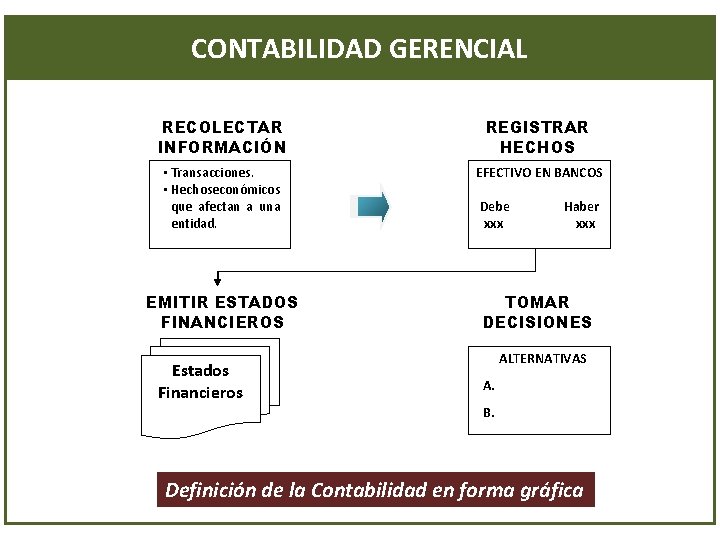 CONTABILIDAD GERENCIAL RECOLECTAR INFORMACIÓN REGISTRAR HECHOS • Transacciones. • Hechoseconómicos que afectan a una