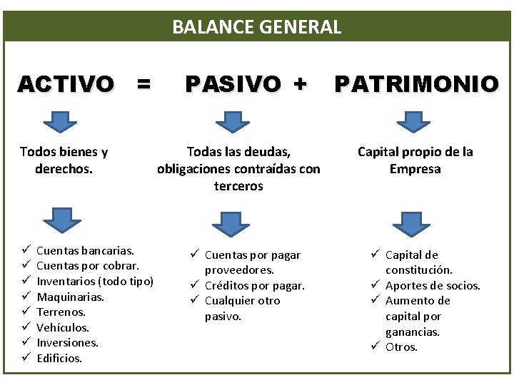 BALANCE GENERAL ACTIVO = Todos bienes y derechos. ü ü ü ü Cuentas bancarias.