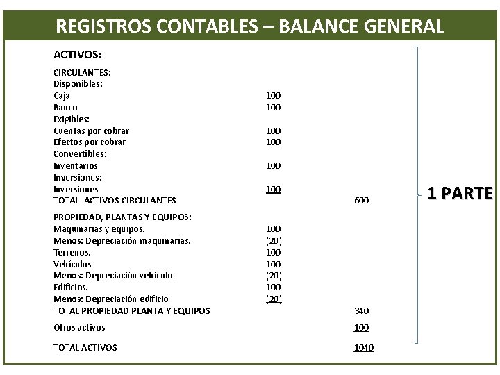 REGISTROS CONTABLES – BALANCE GENERAL ACTIVOS: CIRCULANTES: Disponibles: Caja Banco Exigibles: Cuentas por cobrar