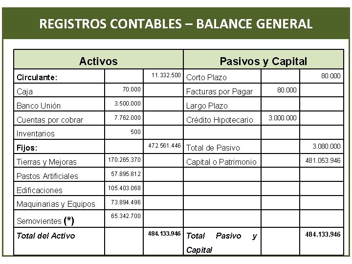 REGISTROS CONTABLES – BALANCE GENERAL Activos Pasivos y Capital 11. 332. 500 Circulante: Caja