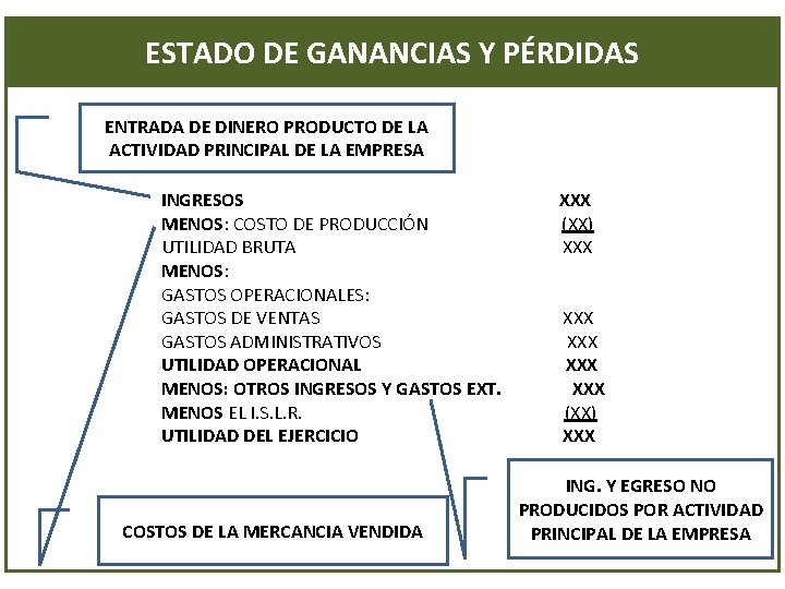 ESTADO DE GANANCIAS Y PÉRDIDAS ENTRADA DE DINERO PRODUCTO DE LA ACTIVIDAD PRINCIPAL DE