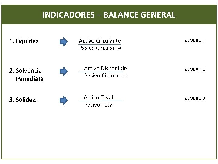 INDICADORES – BALANCE GENERAL 1. Liquidez Activo Circulante Pasivo Circulante V. M. A= 1