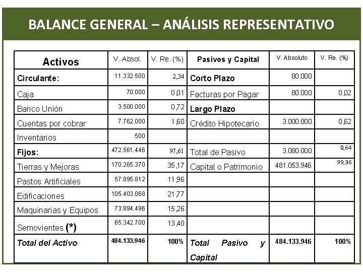 BALANCE GENERAL – ANÁLISIS REPRESENTATIVO Activos V. Absol. V. Re. (%) V. Absoluto Pasivos