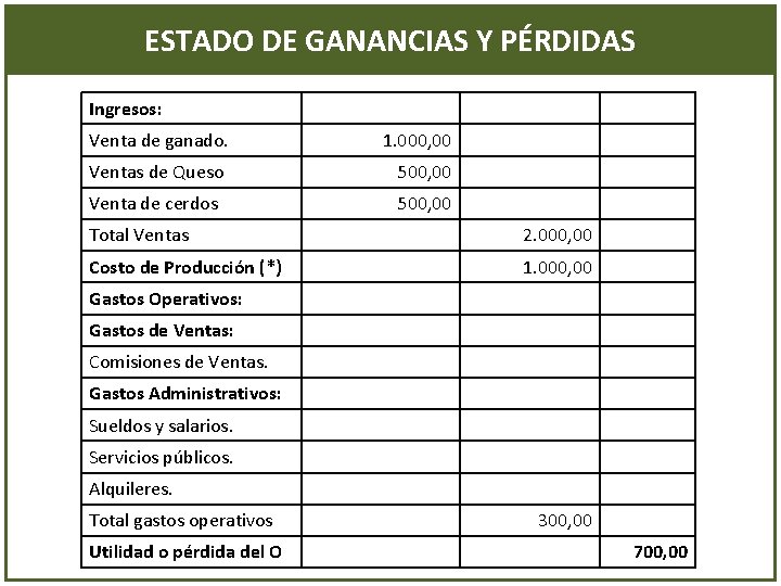 ESTADO DE GANANCIAS Y PÉRDIDAS Ingresos: Venta de ganado. 1. 000, 00 Ventas de