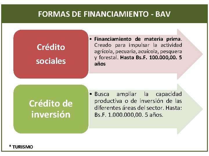 FORMAS DE FINANCIAMIENTO - BAV sociales • Financiamiento de materia prima. Creado para impulsar
