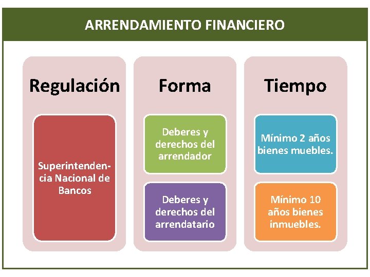 ARRENDAMIENTO FINANCIERO Regulación Superintendencia Nacional de Bancos Forma Tiempo Deberes y derechos del arrendador
