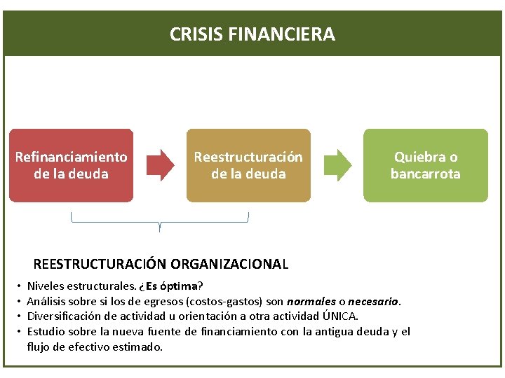 CRISIS FINANCIERA Refinanciamiento de la deuda Reestructuración de la deuda Quiebra o bancarrota REESTRUCTURACIÓN