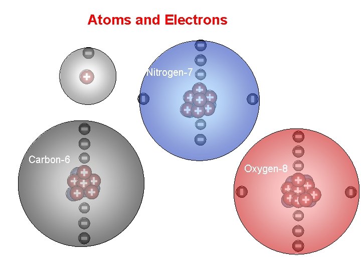 Atoms and Electrons Hydrogen Carbon-6 Nitrogen-7 Oxygen-8 