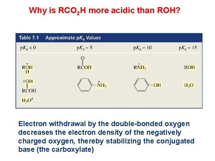 Why is RCO 2 H more acidic than ROH? Electron withdrawal by the double-bonded