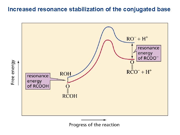 Increased resonance stabilization of the conjugated base 