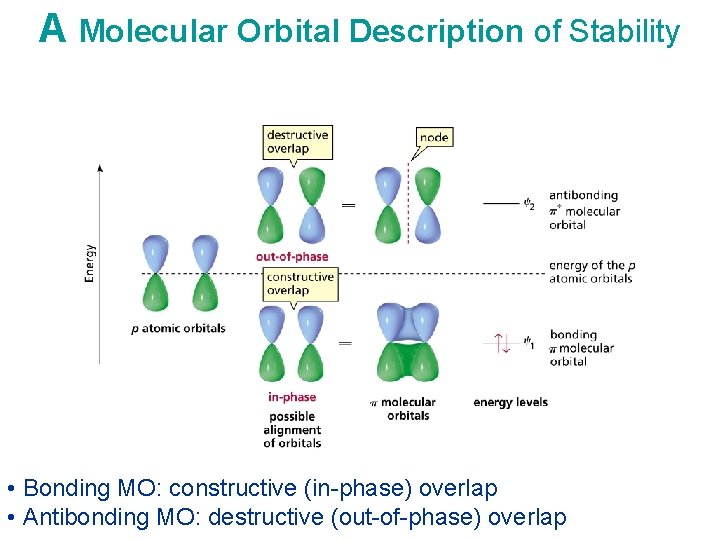 A Molecular Orbital Description of Stability • Bonding MO: constructive (in-phase) overlap • Antibonding