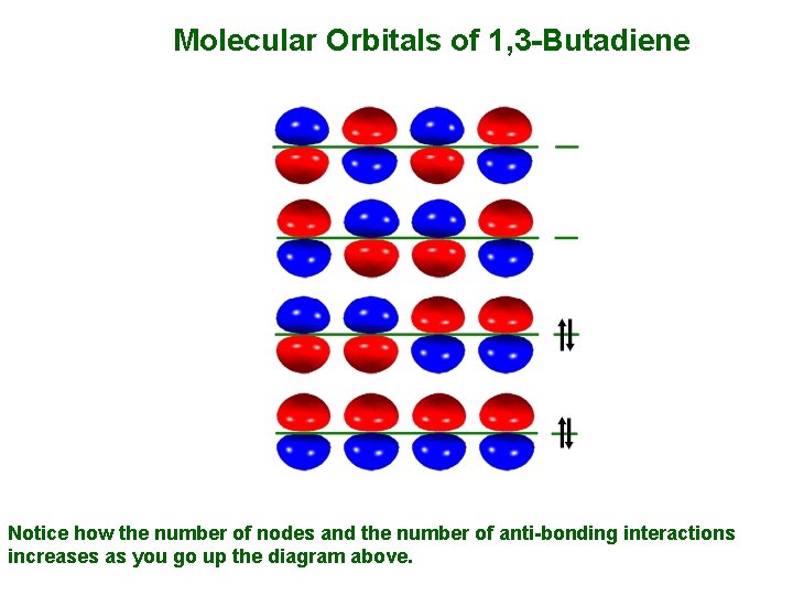 Molecular Orbitals of 1, 3 -Butadiene Notice how the number of nodes and the