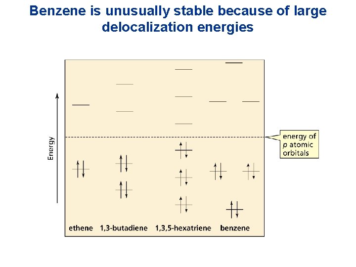 Benzene is unusually stable because of large delocalization energies 