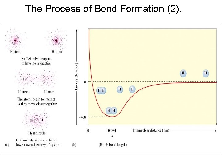 The Process of Bond Formation (2). 
