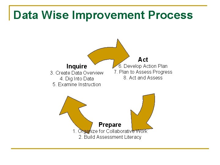 Data Wise Improvement Process Act Inquire 3. Create Data Overview 4. Dig Into Data