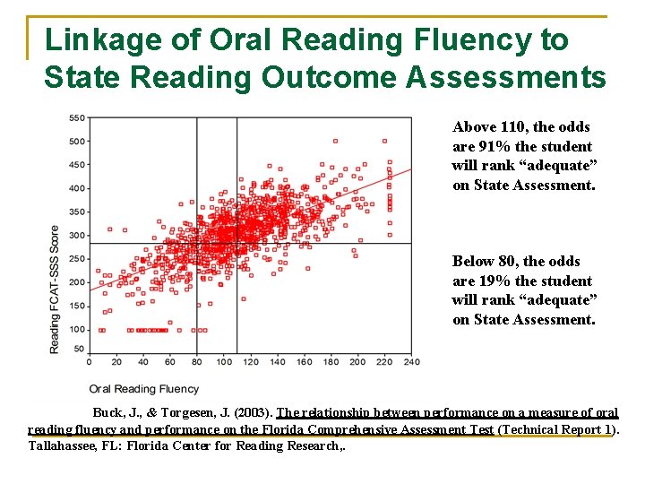 Linkage of Oral Reading Fluency to State Reading Outcome Assessments Above 110, the odds