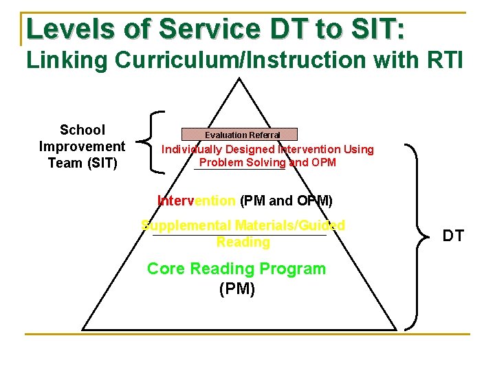 Levels of Service DT to SIT: Linking Curriculum/Instruction with RTI School Improvement Team (SIT)