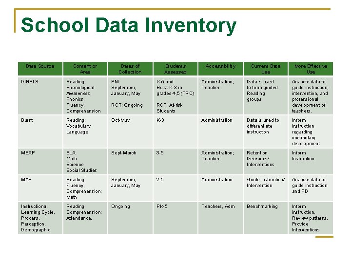 School Data Inventory Data Source DIBELS Content or Area Dates of Collection Students Assessed