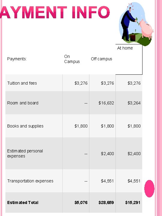 At home Payments: Tuition and fees On Campus Off campus $3, 276 -- $16,