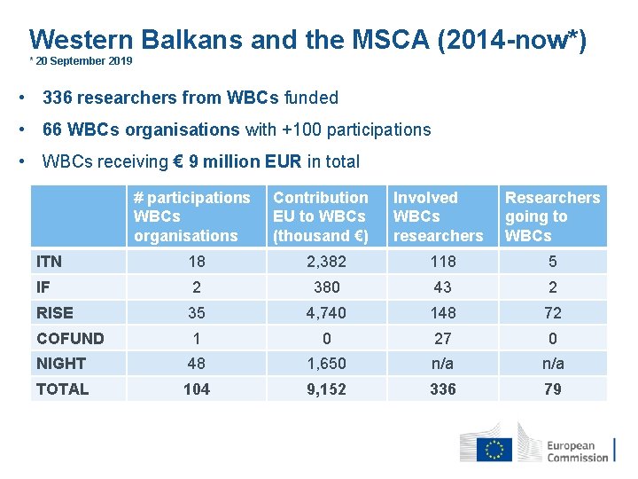 Western Balkans and the MSCA (2014 -now*) * 20 September 2019 • 336 researchers