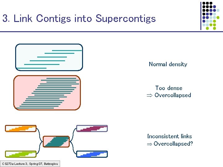 3. Link Contigs into Supercontigs Normal density Too dense Overcollapsed Inconsistent links Overcollapsed? CS 3. Link Contigs into Supercontigs Normal density Too dense Overcollapsed Inconsistent links Overcollapsed? CS