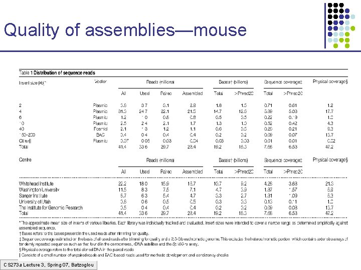 Quality of assemblies—mouse CS 273 a Lecture 3, Spring 07, Batzoglou Quality of assemblies—mouse CS 273 a Lecture 3, Spring 07, Batzoglou