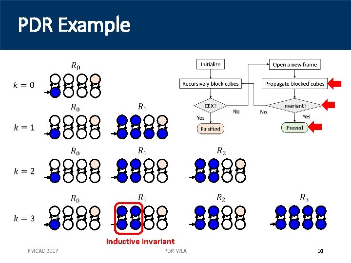 PDR Example Inductive invariant FMCAD 2017 PDR-WLA 10 