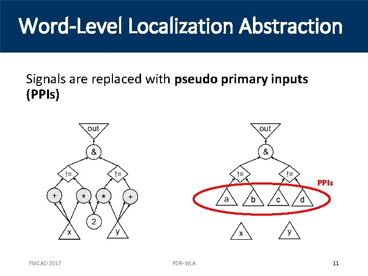 Word-Level Localization Abstraction Signals are replaced with pseudo primary inputs (PPIs) PPIs FMCAD 2017